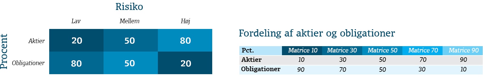 Matrice setup for BankNordiks løsning Personlig Formue/Pensions Pleje
