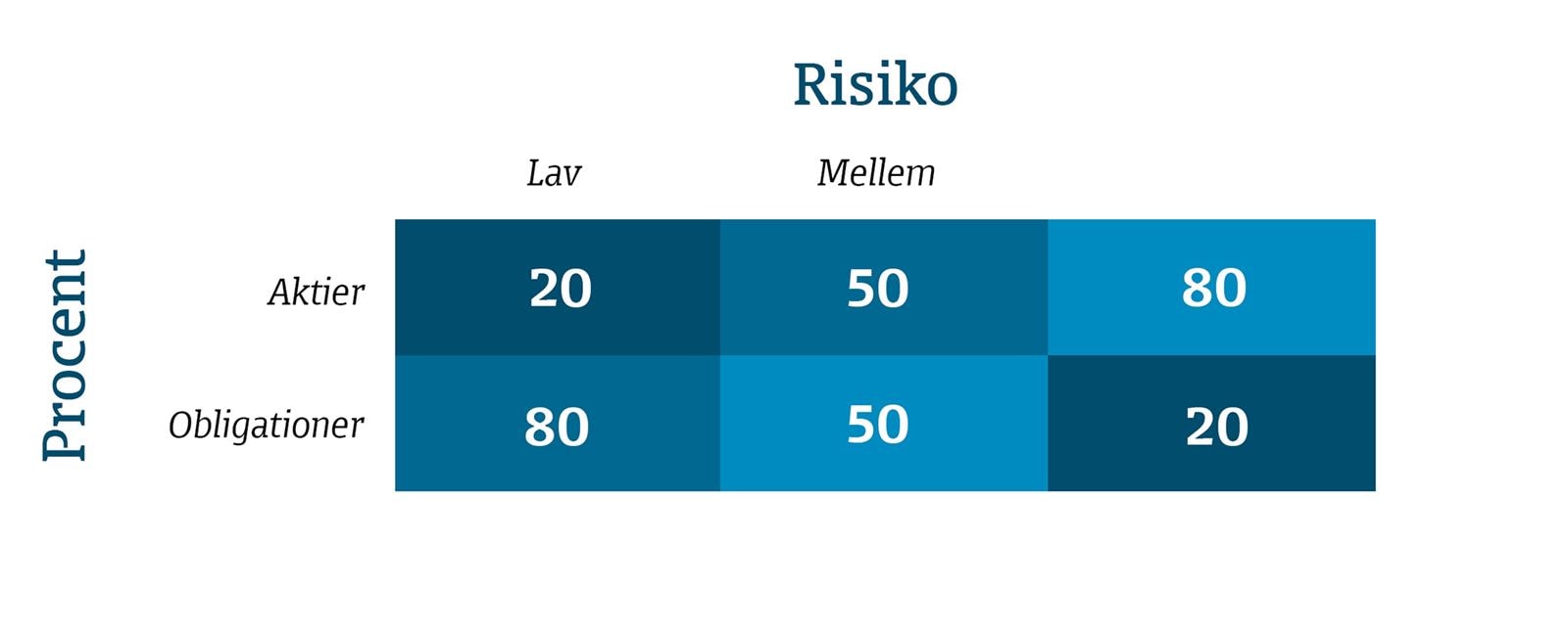 Fordelingen af aktier og obligationer alt efter din risikovirdering