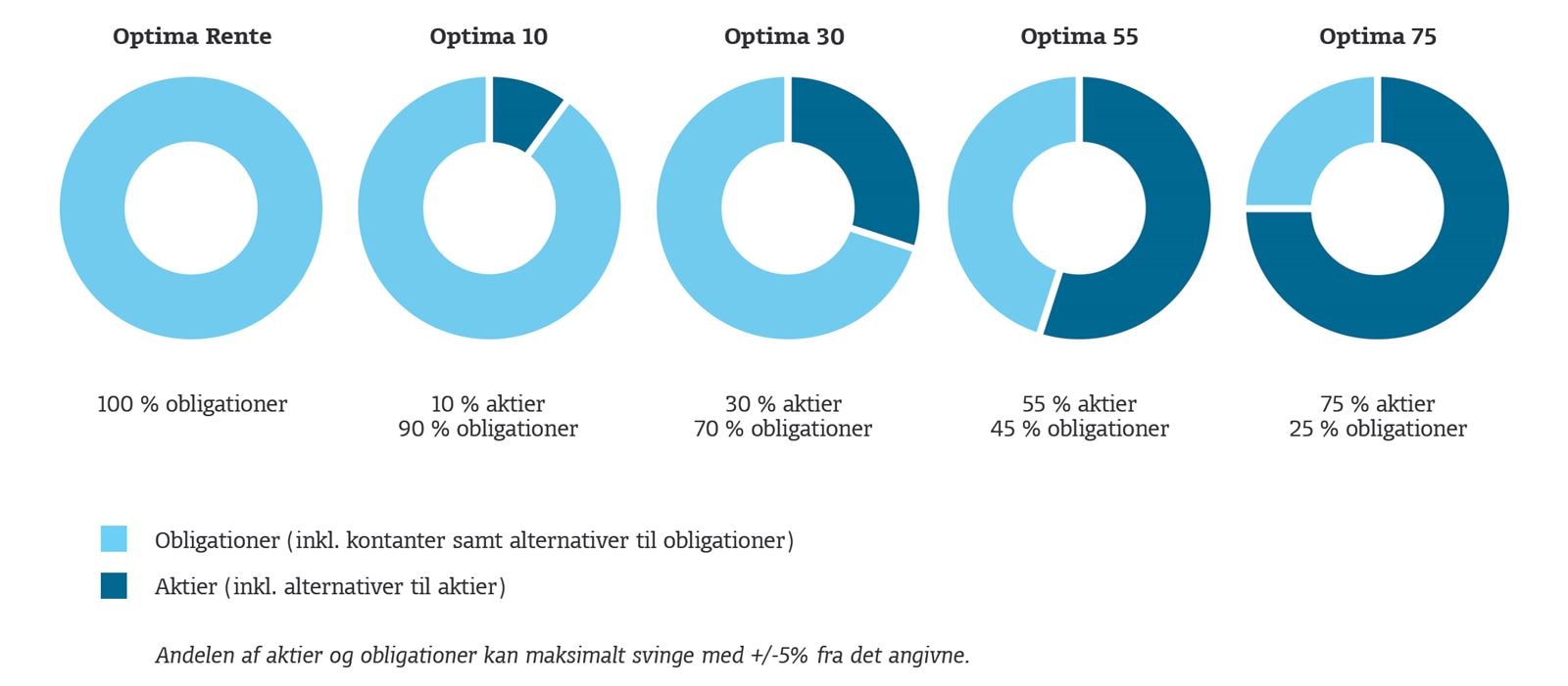 Fordelingen af aktier og obligationer ved forskellige investeringer med Optima