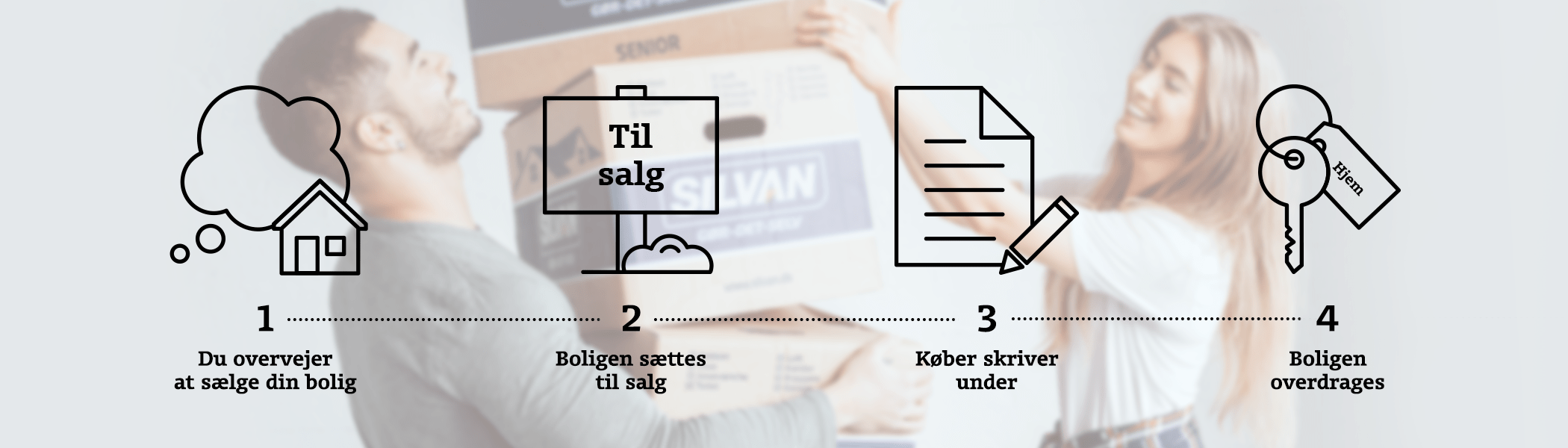 Der er fire overordnede trin i et boligsalg: Du overvejer at sælge din bolig, boligen sættes til salg, køber skriver under på købsaftalen og boligen overdrages. 
